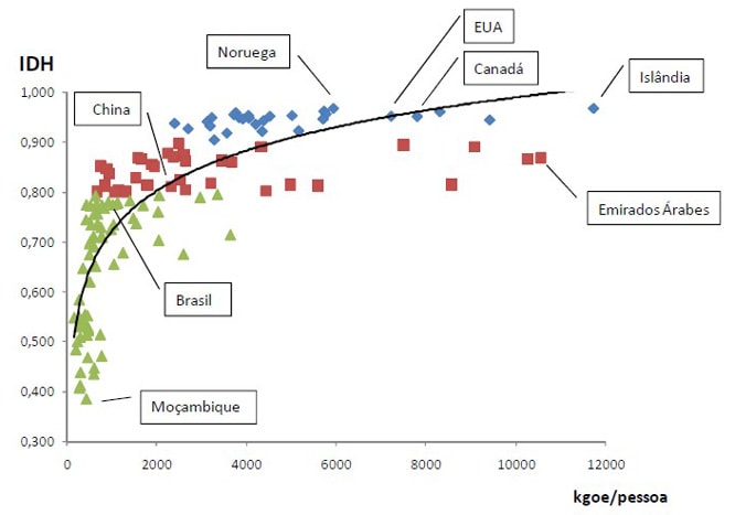 Figura com relação entre IDH e o consumo de energia per capta